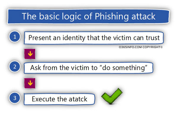 The basic logic of Phishing attack